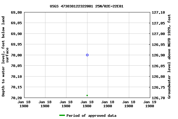 Graph of groundwater level data at USGS 473838122322001 25N/02E-22E01
