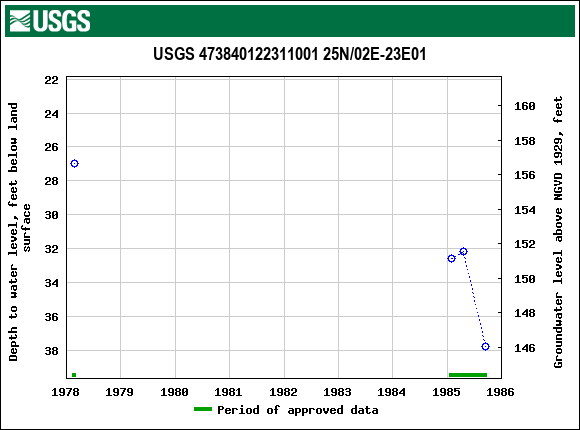 Graph of groundwater level data at USGS 473840122311001 25N/02E-23E01