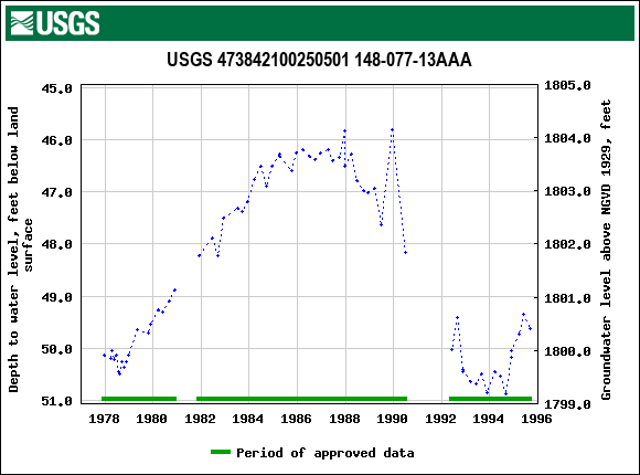 Graph of groundwater level data at USGS 473842100250501 148-077-13AAA