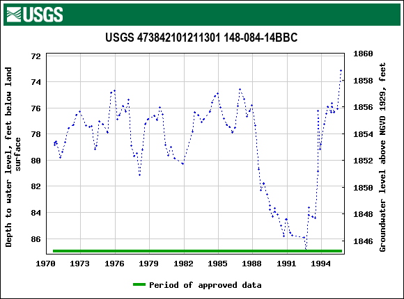 Graph of groundwater level data at USGS 473842101211301 148-084-14BBC