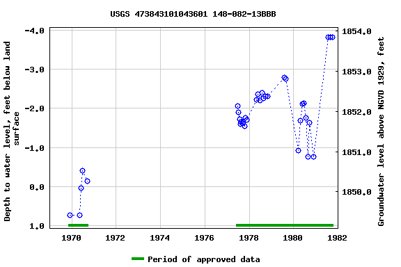 Graph of groundwater level data at USGS 473843101043601 148-082-13BBB