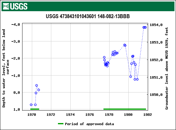 Graph of groundwater level data at USGS 473843101043601 148-082-13BBB