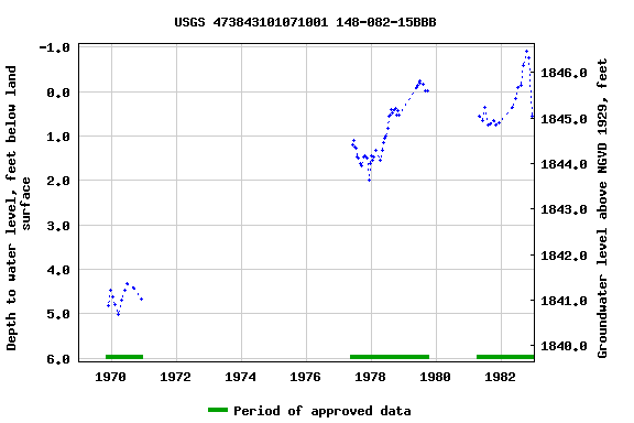 Graph of groundwater level data at USGS 473843101071001 148-082-15BBB