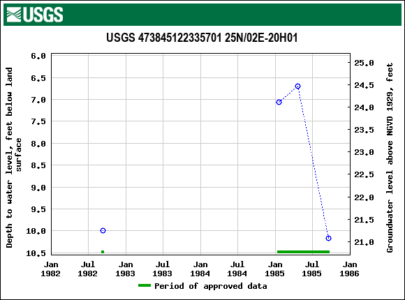 Graph of groundwater level data at USGS 473845122335701 25N/02E-20H01