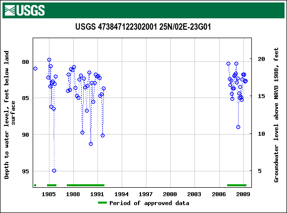 Graph of groundwater level data at USGS 473847122302001 25N/02E-23G01