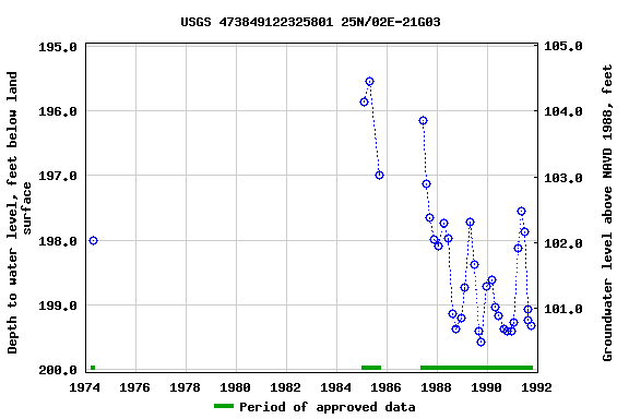 Graph of groundwater level data at USGS 473849122325801 25N/02E-21G03