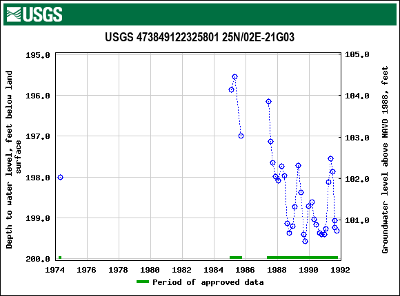 Graph of groundwater level data at USGS 473849122325801 25N/02E-21G03