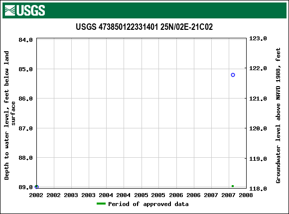 Graph of groundwater level data at USGS 473850122331401 25N/02E-21C02