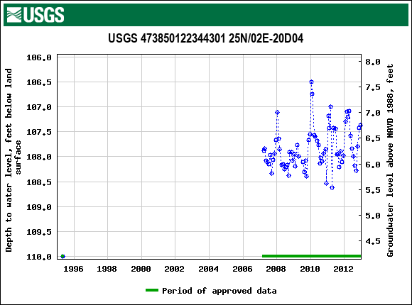 Graph of groundwater level data at USGS 473850122344301 25N/02E-20D04