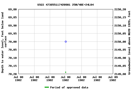 Graph of groundwater level data at USGS 473855117420901 25N/40E-24L04