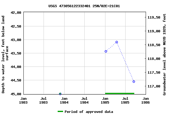 Graph of groundwater level data at USGS 473856122332401 25N/02E-21C01