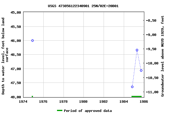 Graph of groundwater level data at USGS 473856122340901 25N/02E-20B01