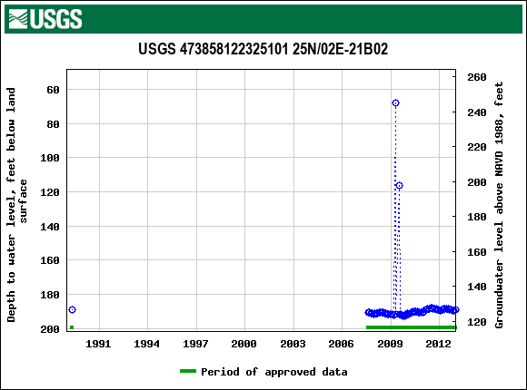 Graph of groundwater level data at USGS 473858122325101 25N/02E-21B02