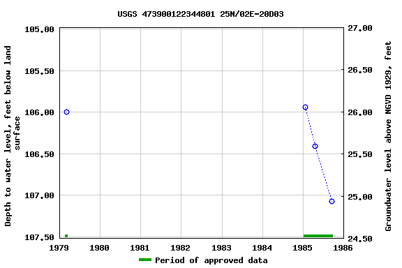 Graph of groundwater level data at USGS 473900122344801 25N/02E-20D03