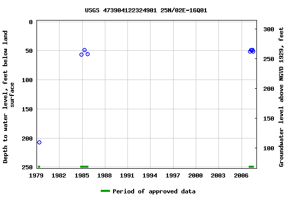 Graph of groundwater level data at USGS 473904122324901 25N/02E-16Q01