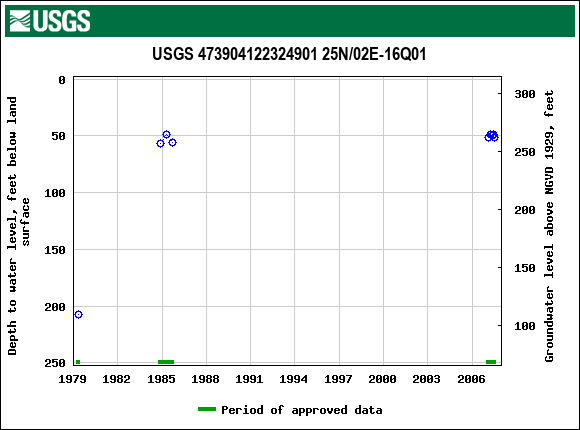 Graph of groundwater level data at USGS 473904122324901 25N/02E-16Q01