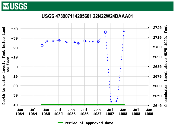 Graph of groundwater level data at USGS 473907114205601 22N22W24DAAA01