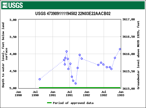 Graph of groundwater level data at USGS 473909111194502 22N03E22AACB02