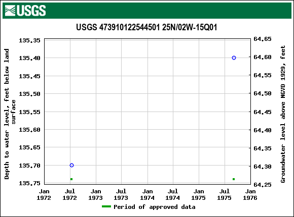 Graph of groundwater level data at USGS 473910122544501 25N/02W-15Q01