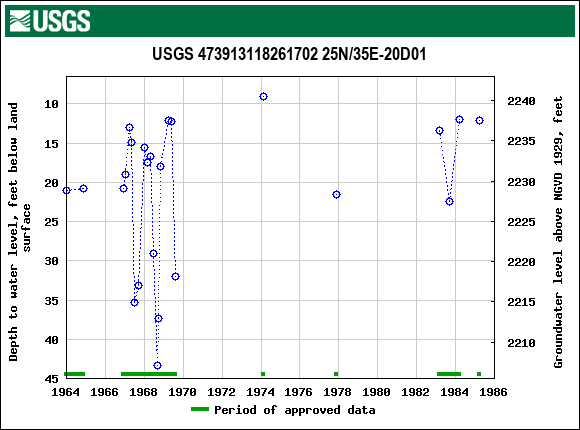 Graph of groundwater level data at USGS 473913118261702 25N/35E-20D01