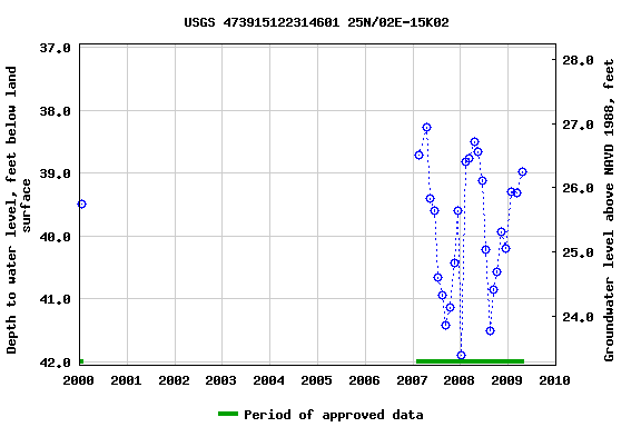 Graph of groundwater level data at USGS 473915122314601 25N/02E-15K02
