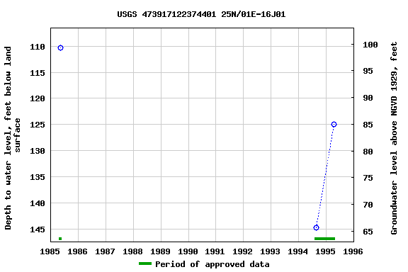 Graph of groundwater level data at USGS 473917122374401 25N/01E-16J01