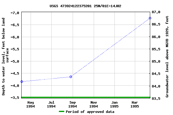 Graph of groundwater level data at USGS 473924122375201 25N/01E-14J02