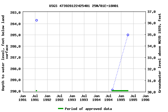 Graph of groundwater level data at USGS 473928122425401 25N/01E-18H01