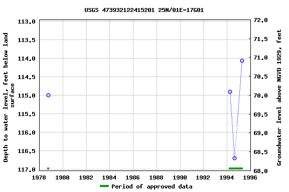 Graph of groundwater level data at USGS 473932122415201 25N/01E-17G01