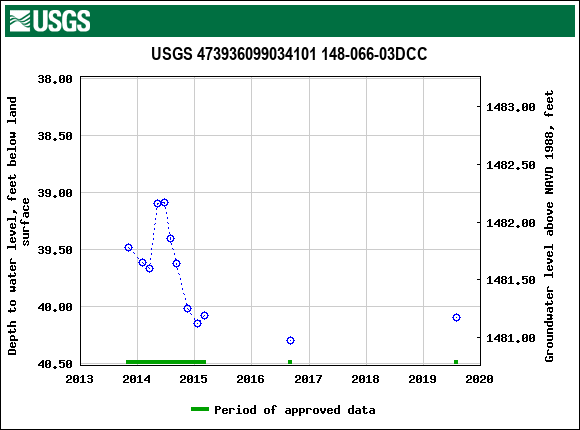 Graph of groundwater level data at USGS 473936099034101 148-066-03DCC