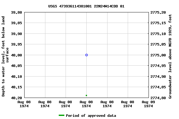 Graph of groundwater level data at USGS 473936114381001 22N24W14CDD 01