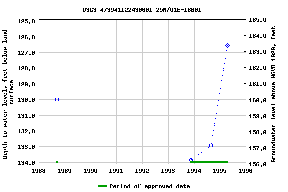 Graph of groundwater level data at USGS 473941122430601 25N/01E-18B01
