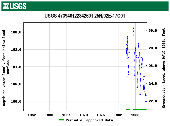 Graph of groundwater level data at USGS 473946122342601 25N/02E-17C01