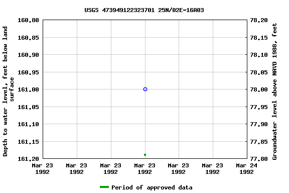 Graph of groundwater level data at USGS 473949122323701 25N/02E-16A03