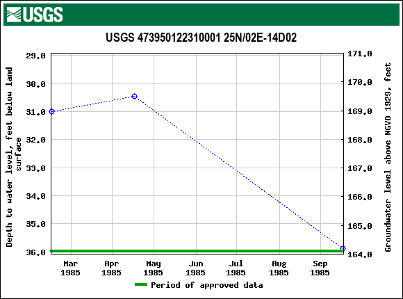 Graph of groundwater level data at USGS 473950122310001 25N/02E-14D02