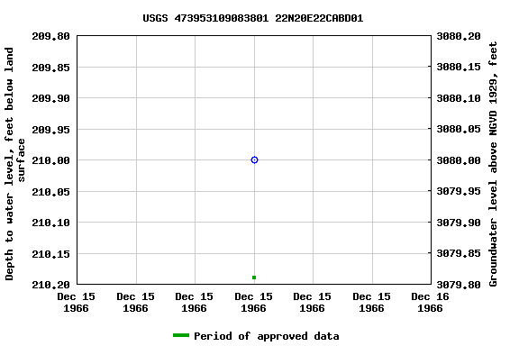 Graph of groundwater level data at USGS 473953109083801 22N20E22CABD01