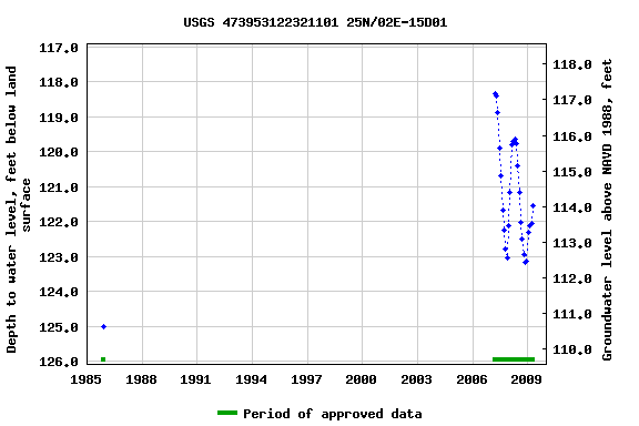 Graph of groundwater level data at USGS 473953122321101 25N/02E-15D01