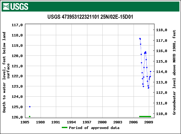 Graph of groundwater level data at USGS 473953122321101 25N/02E-15D01