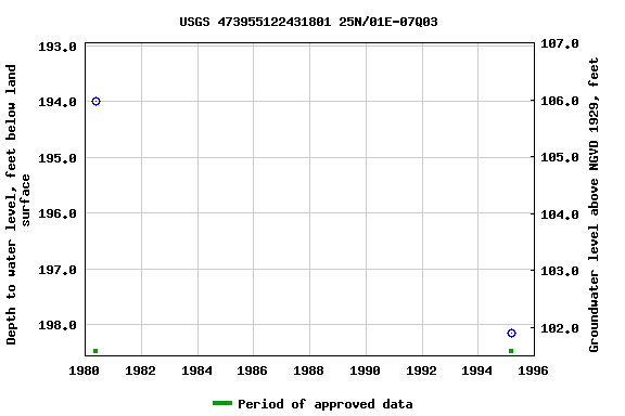 Graph of groundwater level data at USGS 473955122431801 25N/01E-07Q03