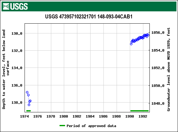 Graph of groundwater level data at USGS 473957102321701 148-093-04CAB1