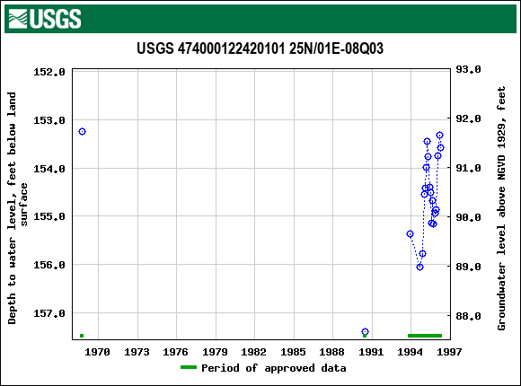 Graph of groundwater level data at USGS 474000122420101 25N/01E-08Q03