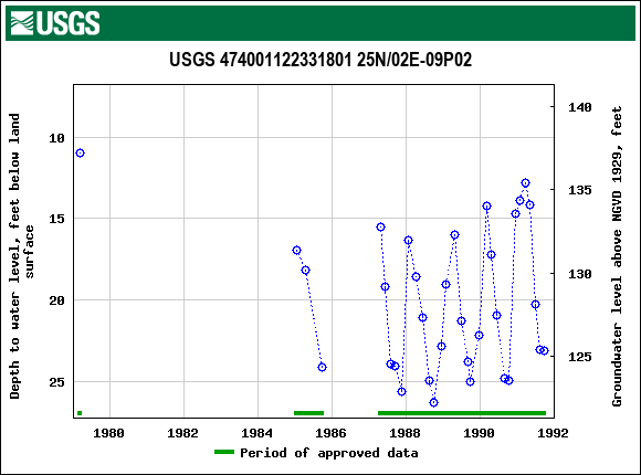Graph of groundwater level data at USGS 474001122331801 25N/02E-09P02