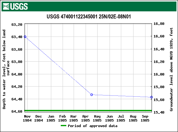 Graph of groundwater level data at USGS 474001122345001 25N/02E-08N01