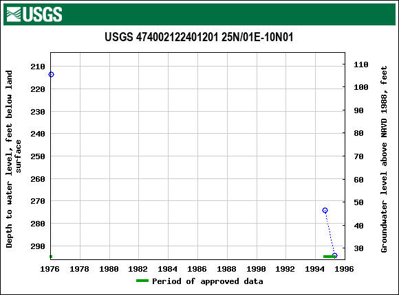Graph of groundwater level data at USGS 474002122401201 25N/01E-10N01