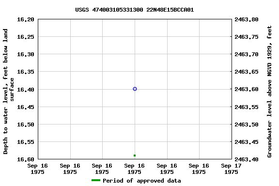 Graph of groundwater level data at USGS 474003105331300 22N48E15BCCA01