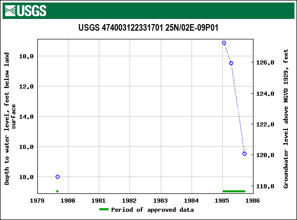 Graph of groundwater level data at USGS 474003122331701 25N/02E-09P01