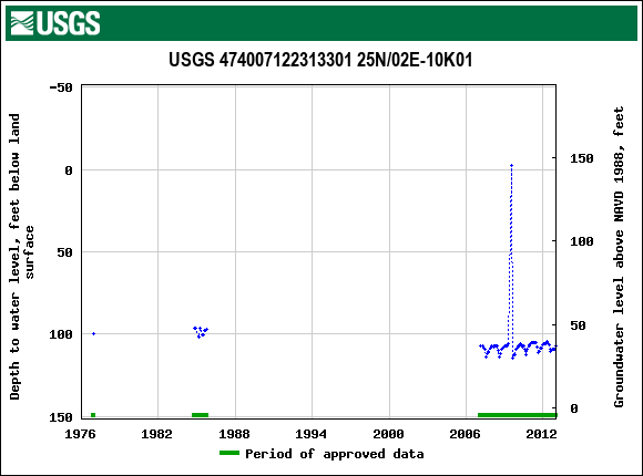 Graph of groundwater level data at USGS 474007122313301 25N/02E-10K01