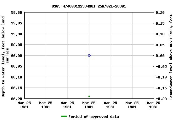 Graph of groundwater level data at USGS 474008122334901 25N/02E-28J01