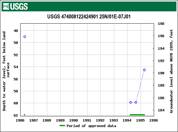 Graph of groundwater level data at USGS 474008122424901 25N/01E-07J01