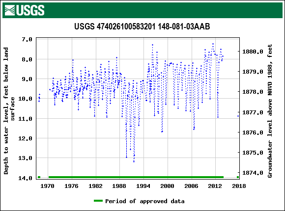 Graph of groundwater level data at USGS 474026100583201 148-081-03AAB